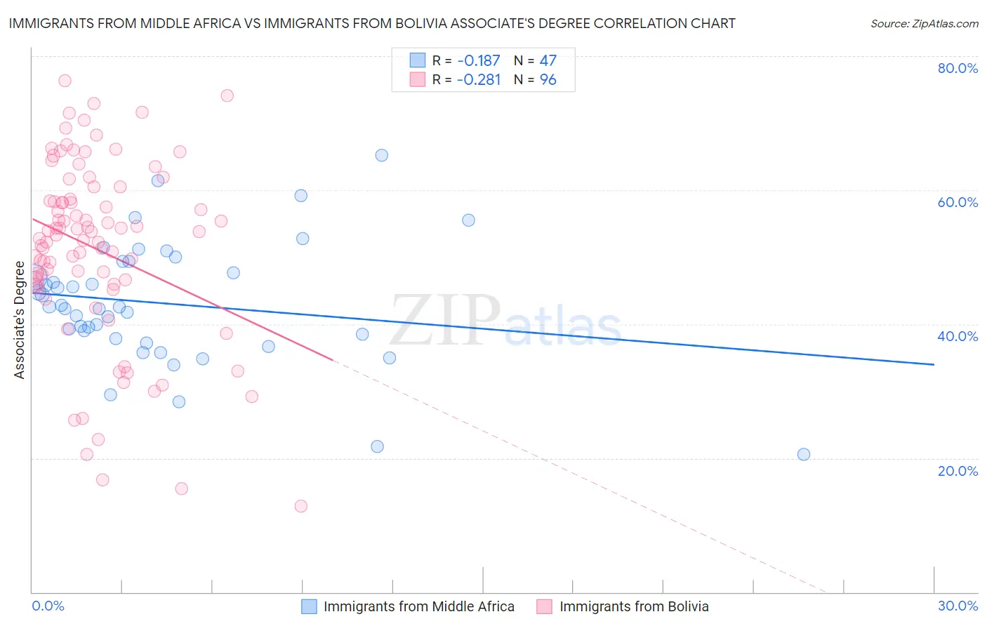 Immigrants from Middle Africa vs Immigrants from Bolivia Associate's Degree