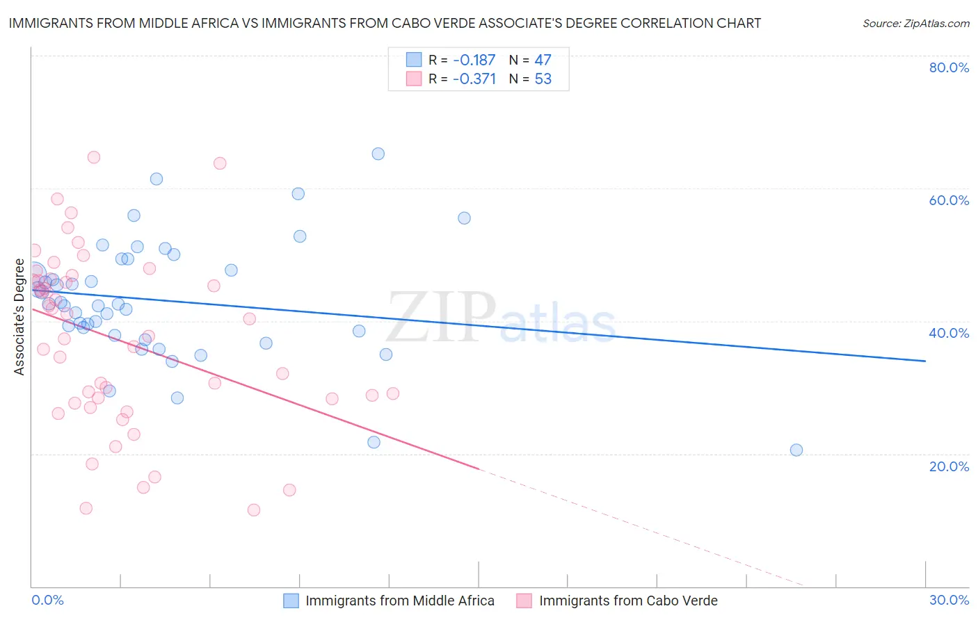 Immigrants from Middle Africa vs Immigrants from Cabo Verde Associate's Degree