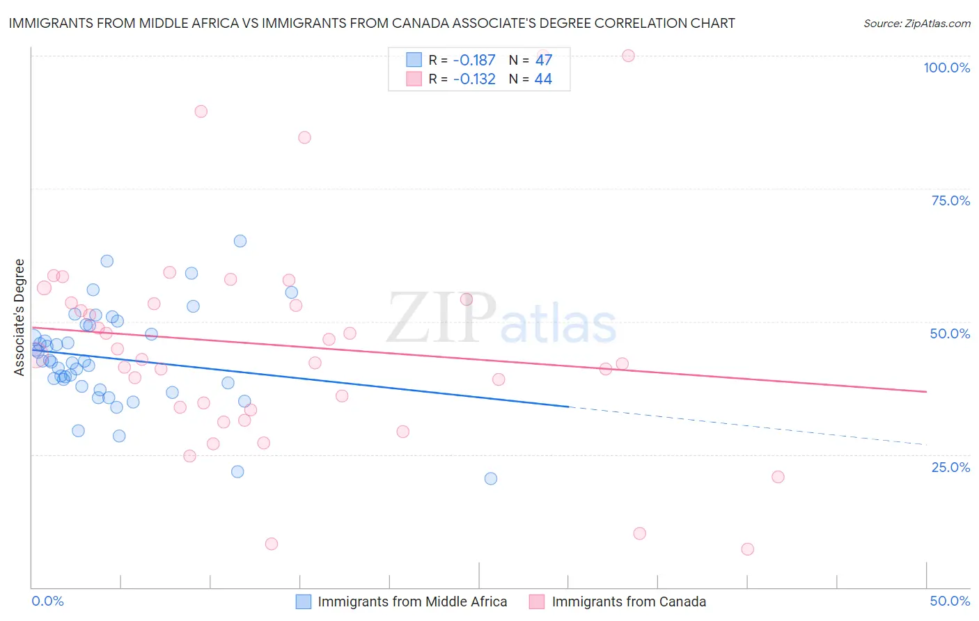 Immigrants from Middle Africa vs Immigrants from Canada Associate's Degree