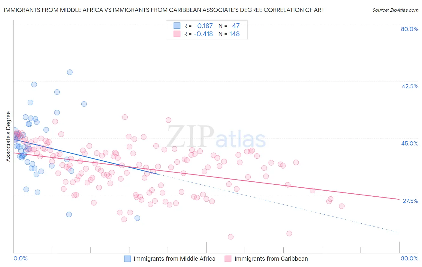 Immigrants from Middle Africa vs Immigrants from Caribbean Associate's Degree