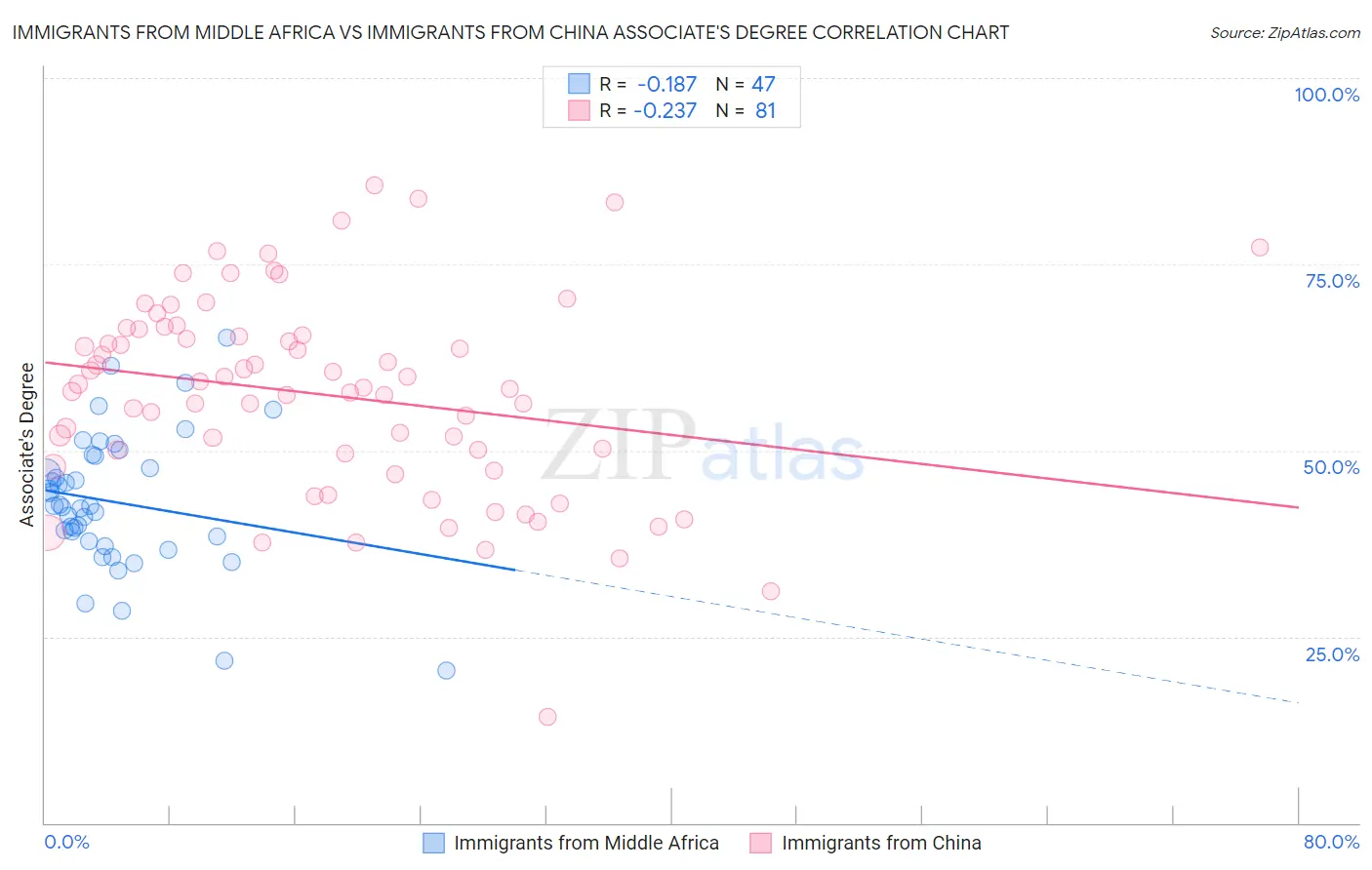 Immigrants from Middle Africa vs Immigrants from China Associate's Degree