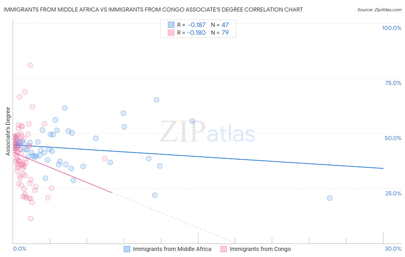Immigrants from Middle Africa vs Immigrants from Congo Associate's Degree