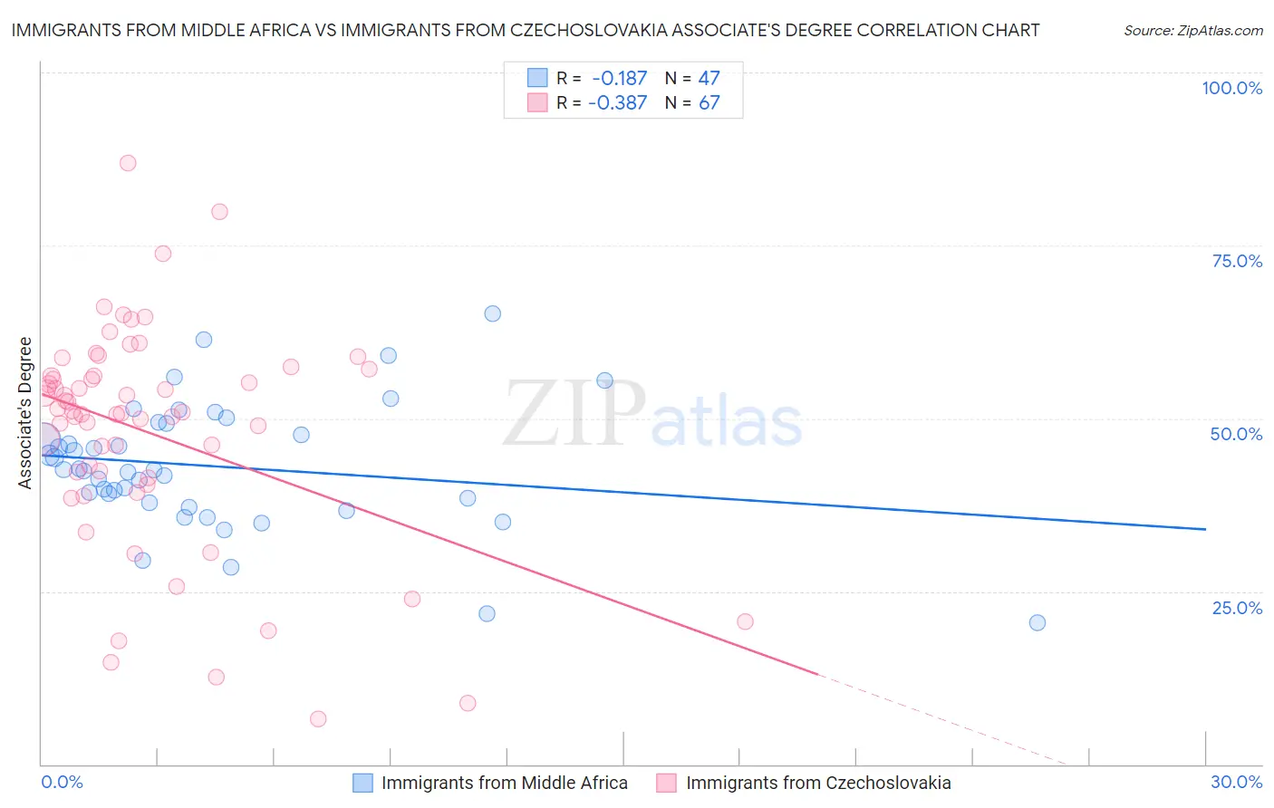 Immigrants from Middle Africa vs Immigrants from Czechoslovakia Associate's Degree
