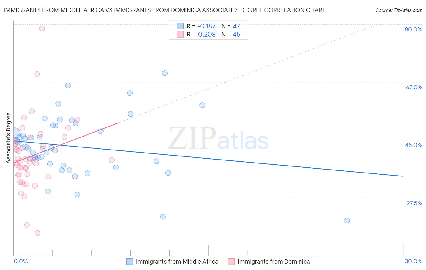 Immigrants from Middle Africa vs Immigrants from Dominica Associate's Degree