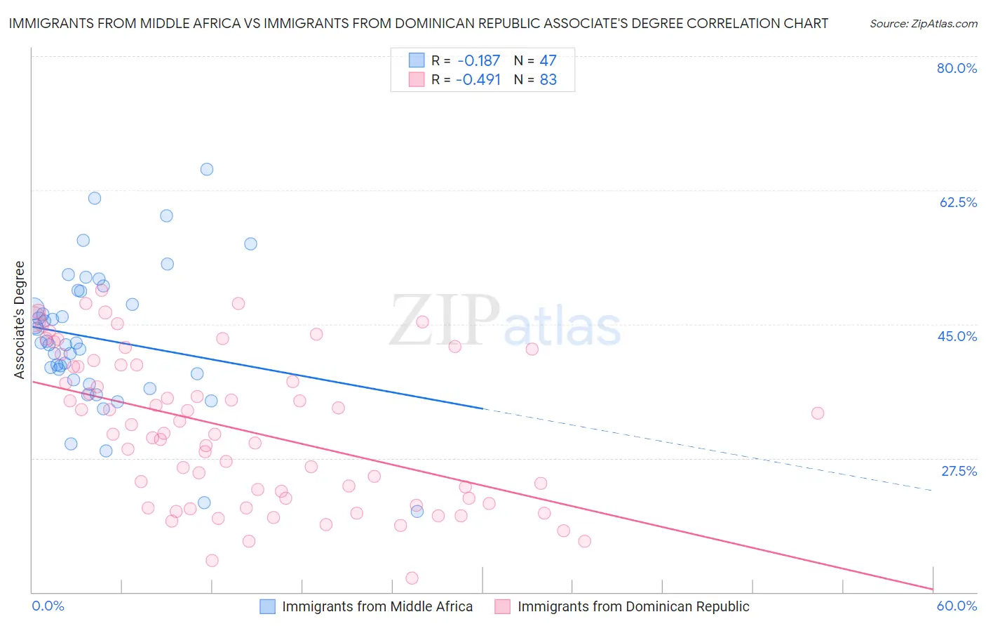 Immigrants from Middle Africa vs Immigrants from Dominican Republic Associate's Degree