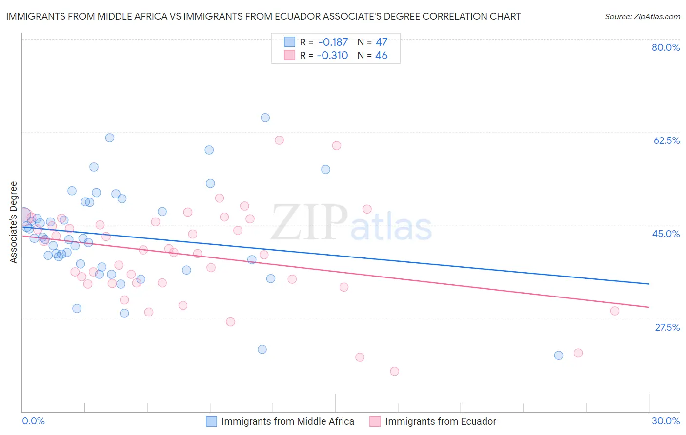 Immigrants from Middle Africa vs Immigrants from Ecuador Associate's Degree