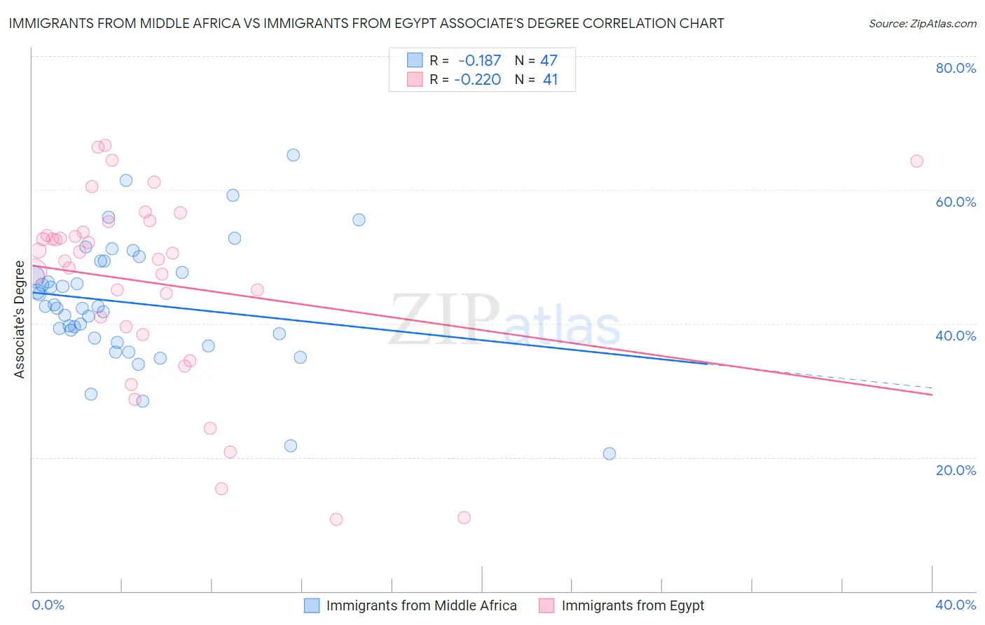 Immigrants from Middle Africa vs Immigrants from Egypt Associate's Degree