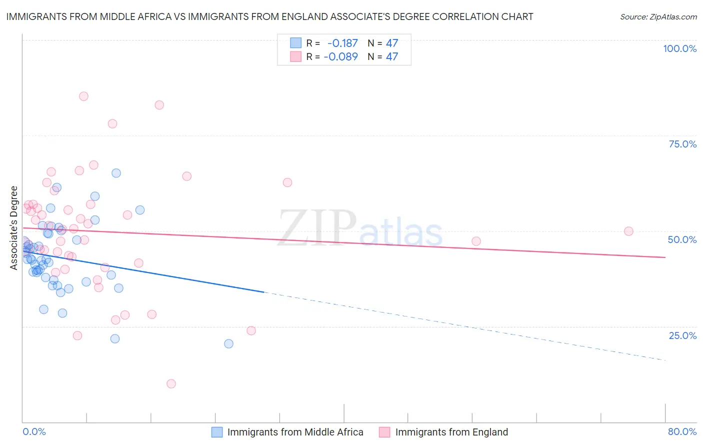 Immigrants from Middle Africa vs Immigrants from England Associate's Degree