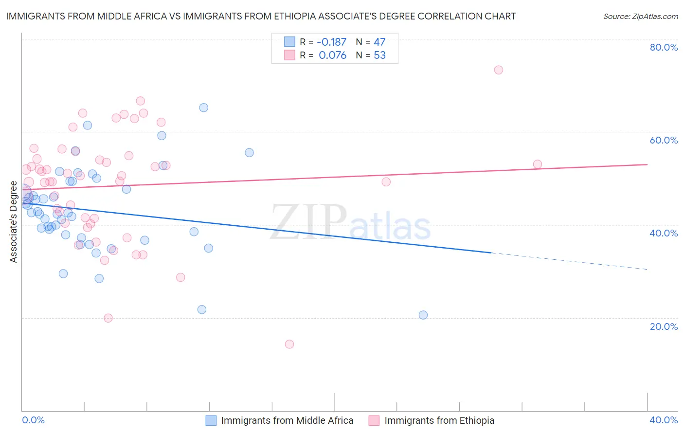 Immigrants from Middle Africa vs Immigrants from Ethiopia Associate's Degree