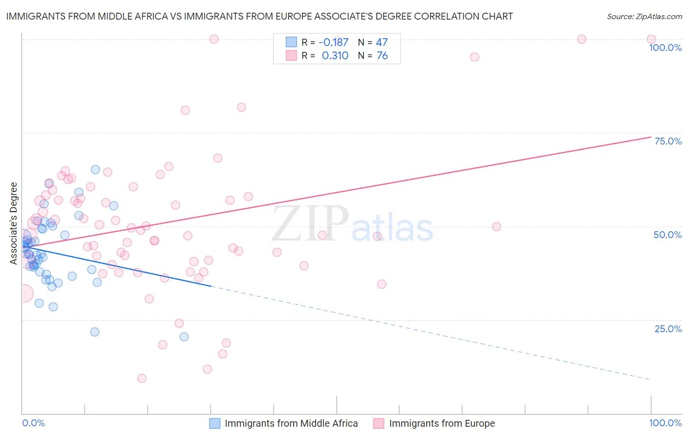 Immigrants from Middle Africa vs Immigrants from Europe Associate's Degree