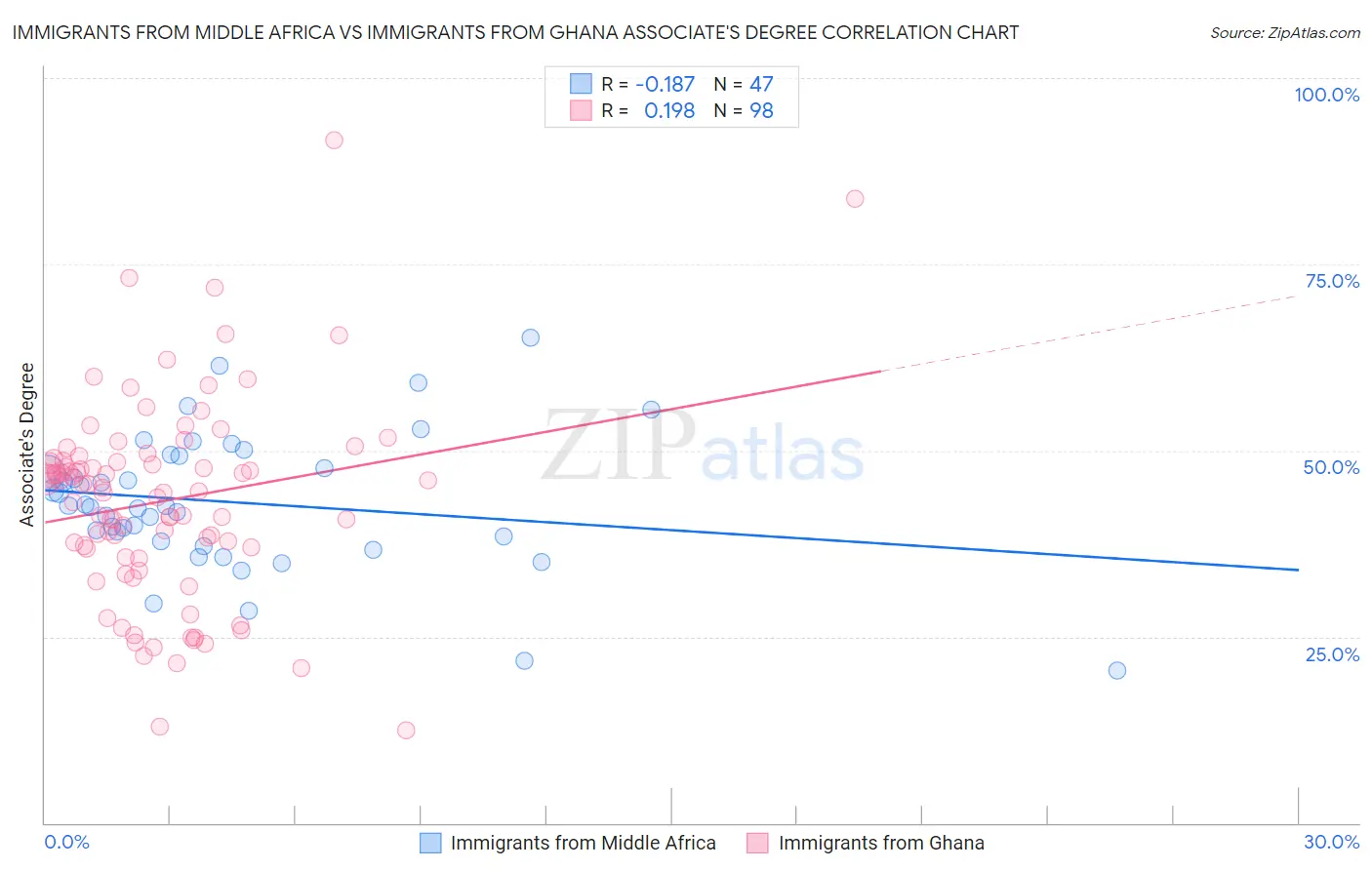 Immigrants from Middle Africa vs Immigrants from Ghana Associate's Degree