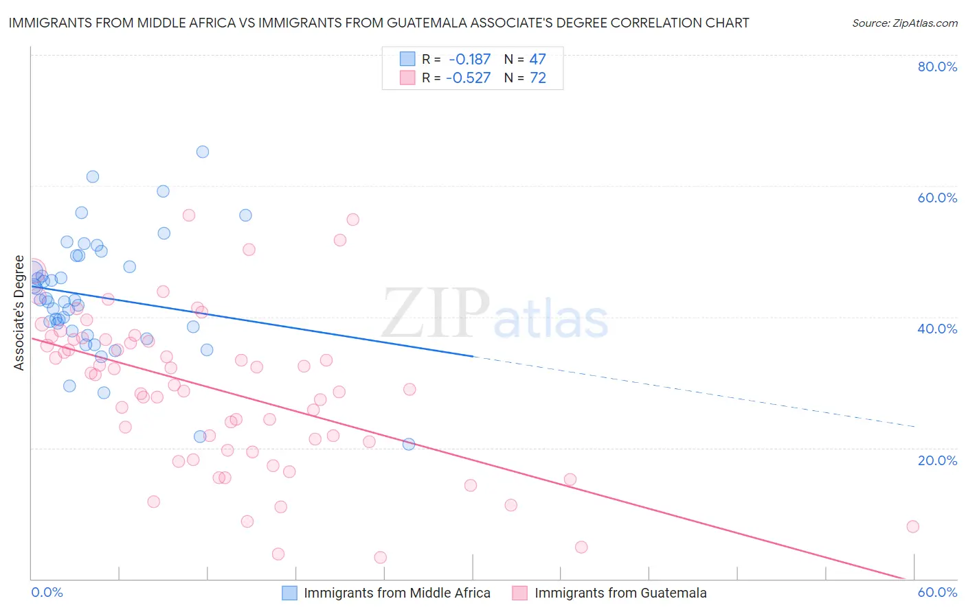 Immigrants from Middle Africa vs Immigrants from Guatemala Associate's Degree