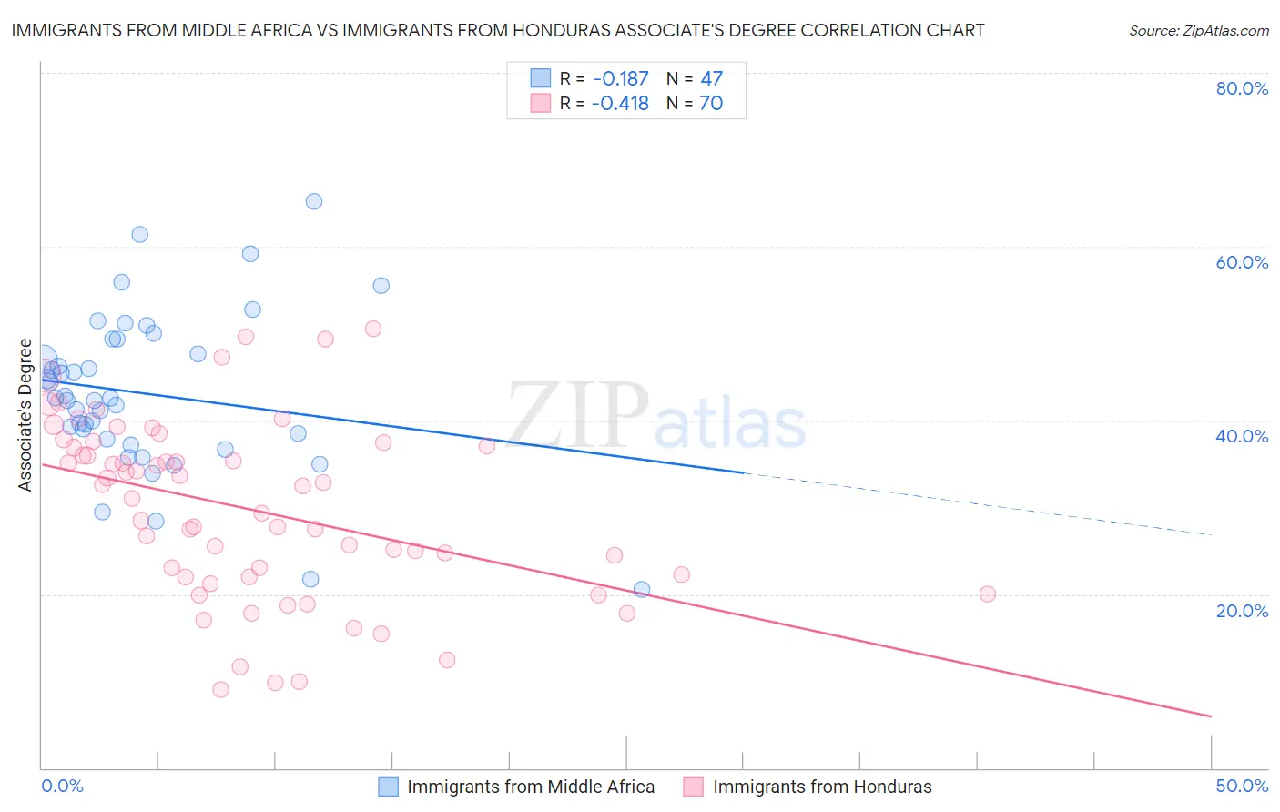 Immigrants from Middle Africa vs Immigrants from Honduras Associate's Degree