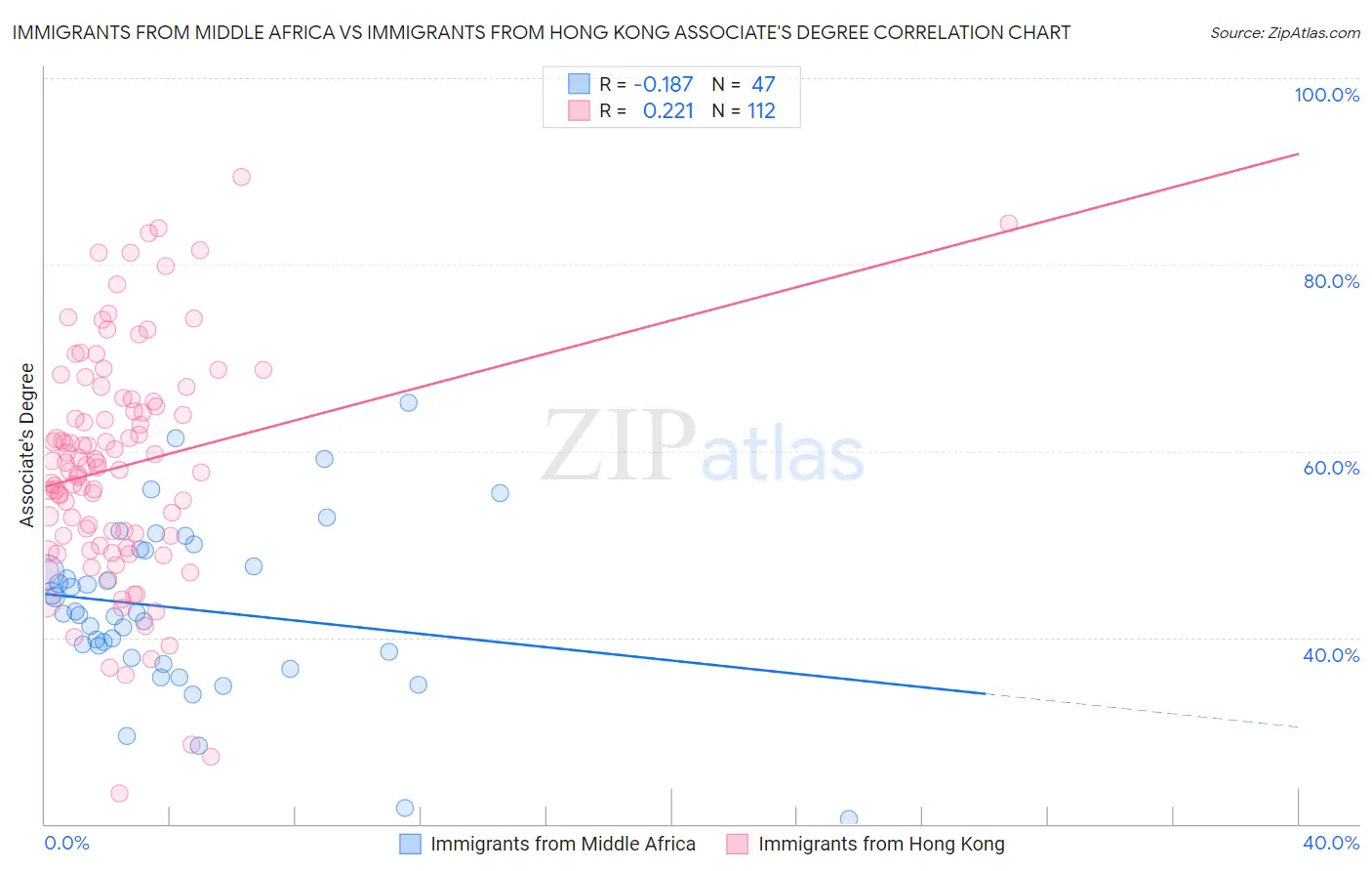 Immigrants from Middle Africa vs Immigrants from Hong Kong Associate's Degree