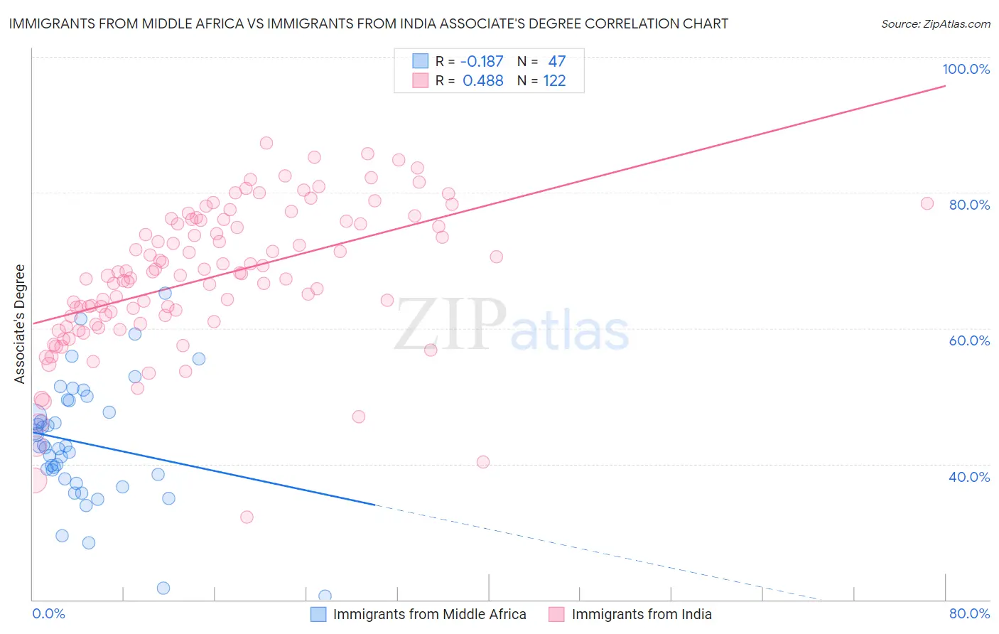 Immigrants from Middle Africa vs Immigrants from India Associate's Degree