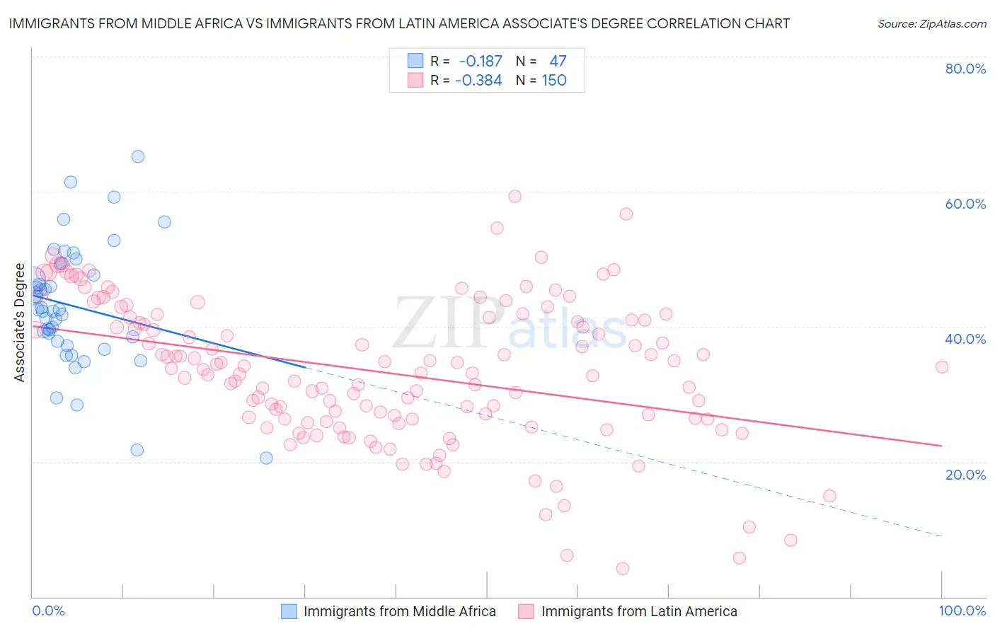 Immigrants from Middle Africa vs Immigrants from Latin America Associate's Degree