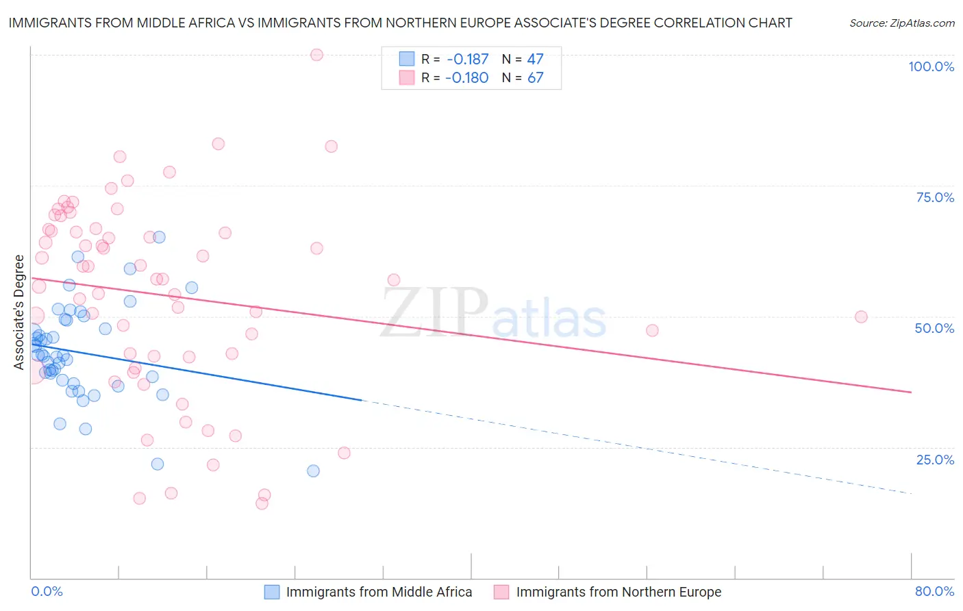 Immigrants from Middle Africa vs Immigrants from Northern Europe Associate's Degree