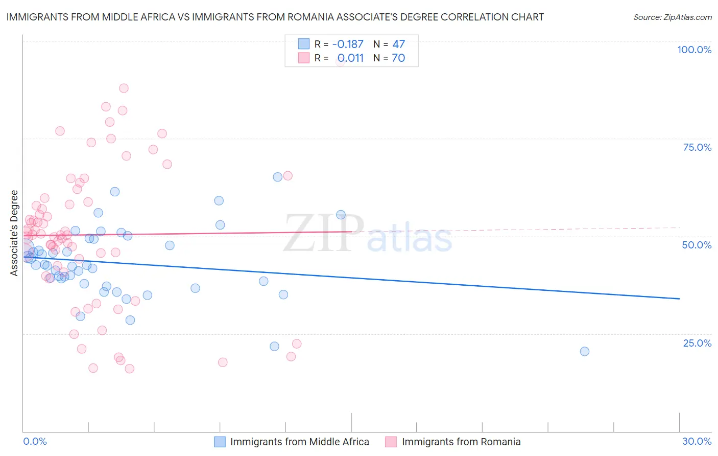 Immigrants from Middle Africa vs Immigrants from Romania Associate's Degree