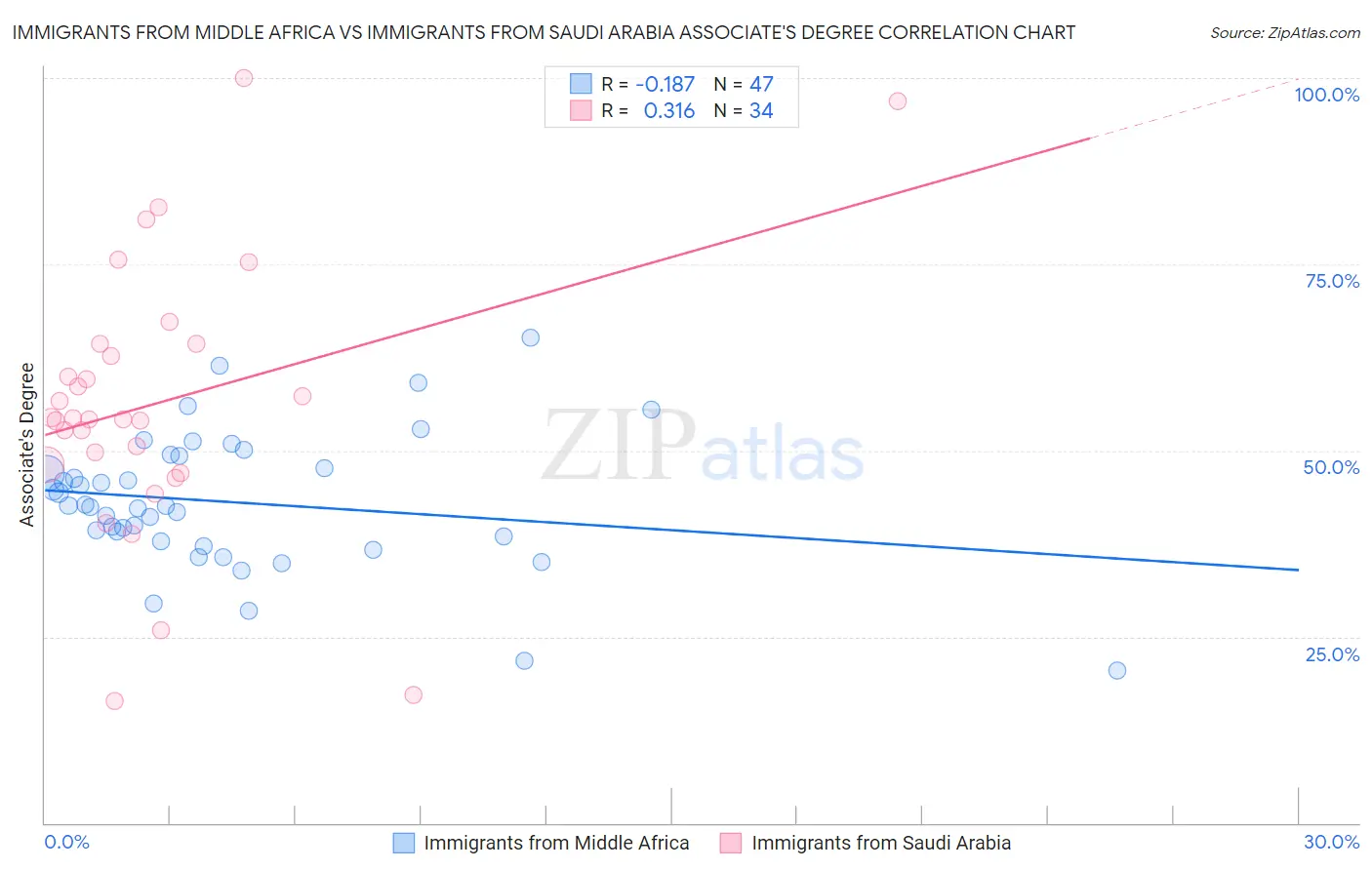 Immigrants from Middle Africa vs Immigrants from Saudi Arabia Associate's Degree
