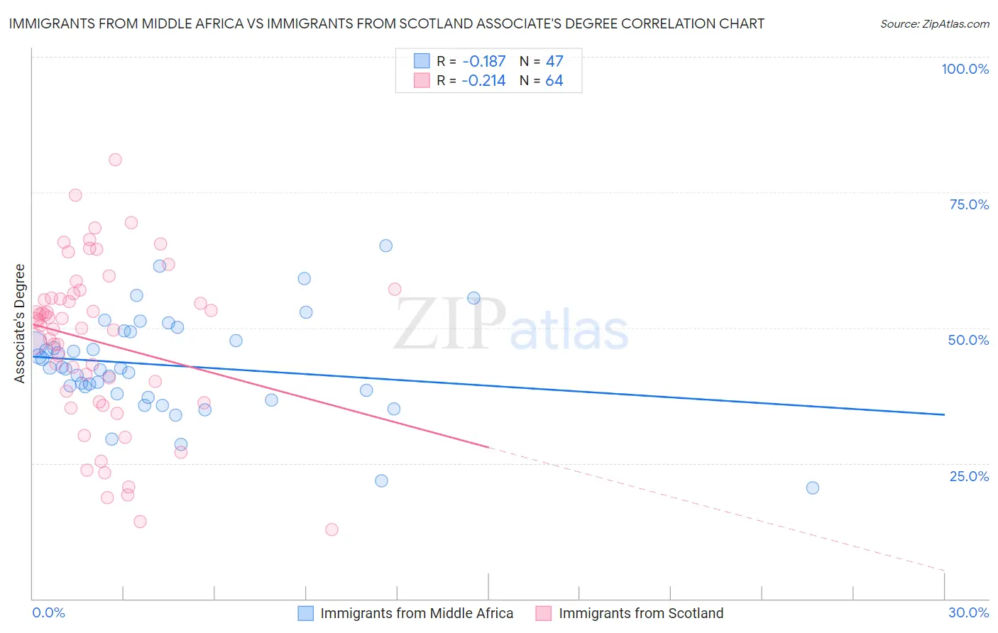 Immigrants from Middle Africa vs Immigrants from Scotland Associate's Degree