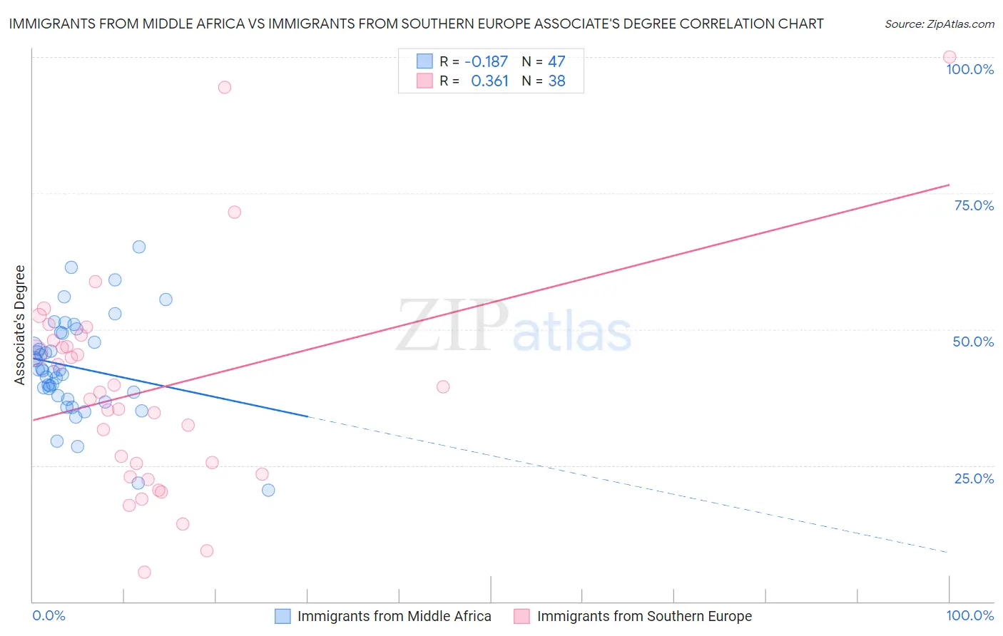 Immigrants from Middle Africa vs Immigrants from Southern Europe Associate's Degree