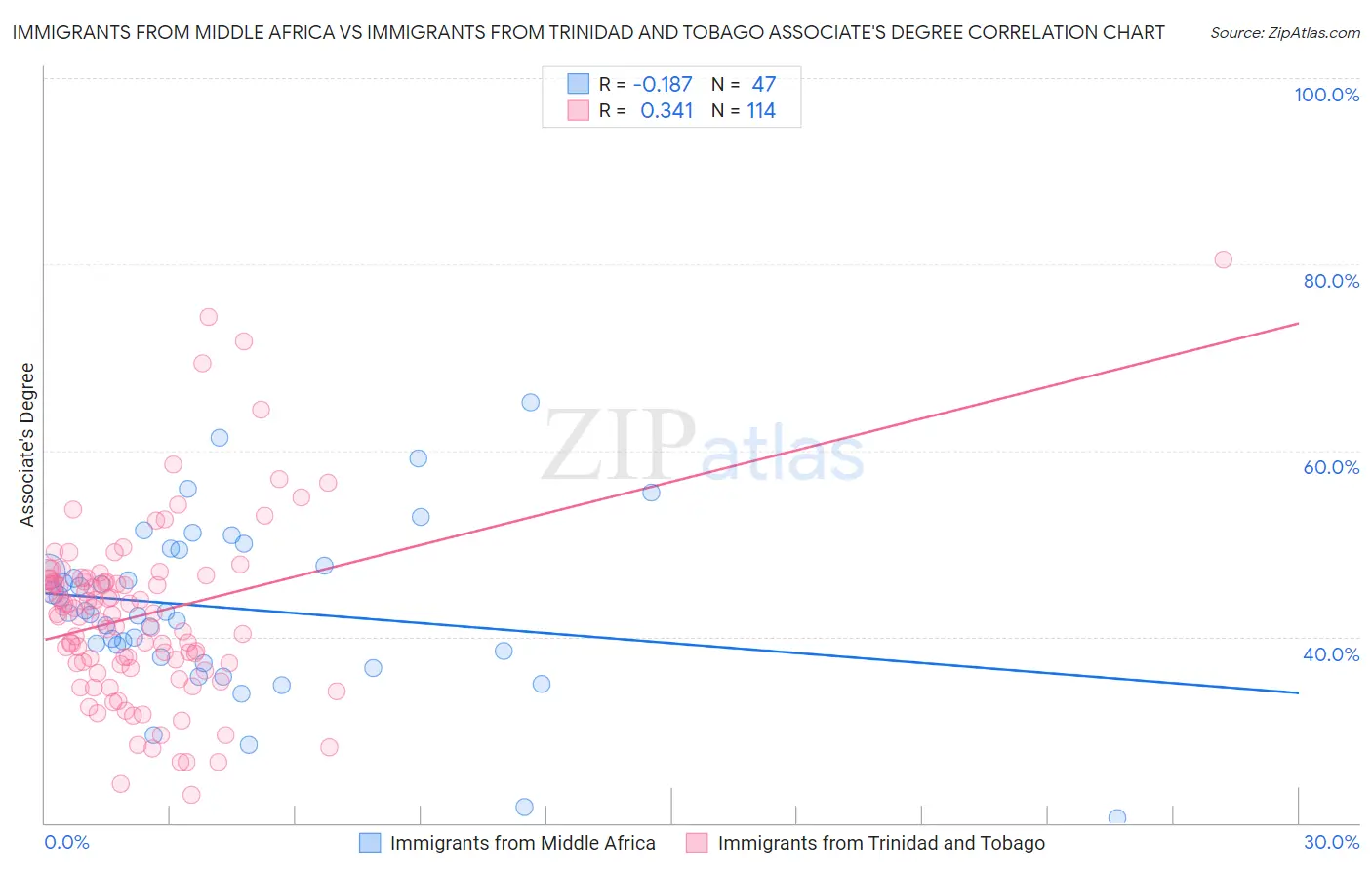 Immigrants from Middle Africa vs Immigrants from Trinidad and Tobago Associate's Degree