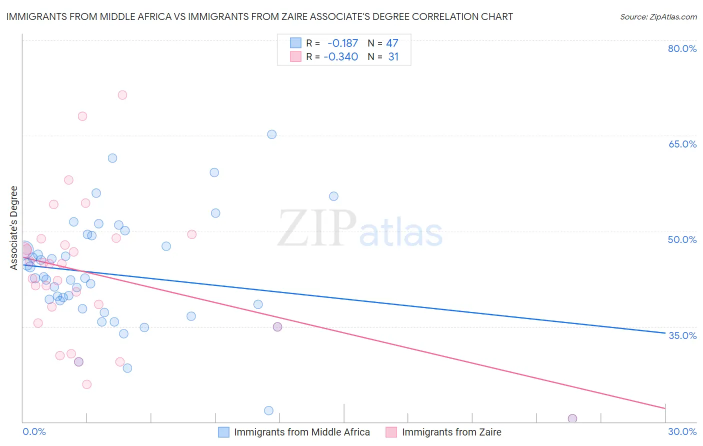Immigrants from Middle Africa vs Immigrants from Zaire Associate's Degree