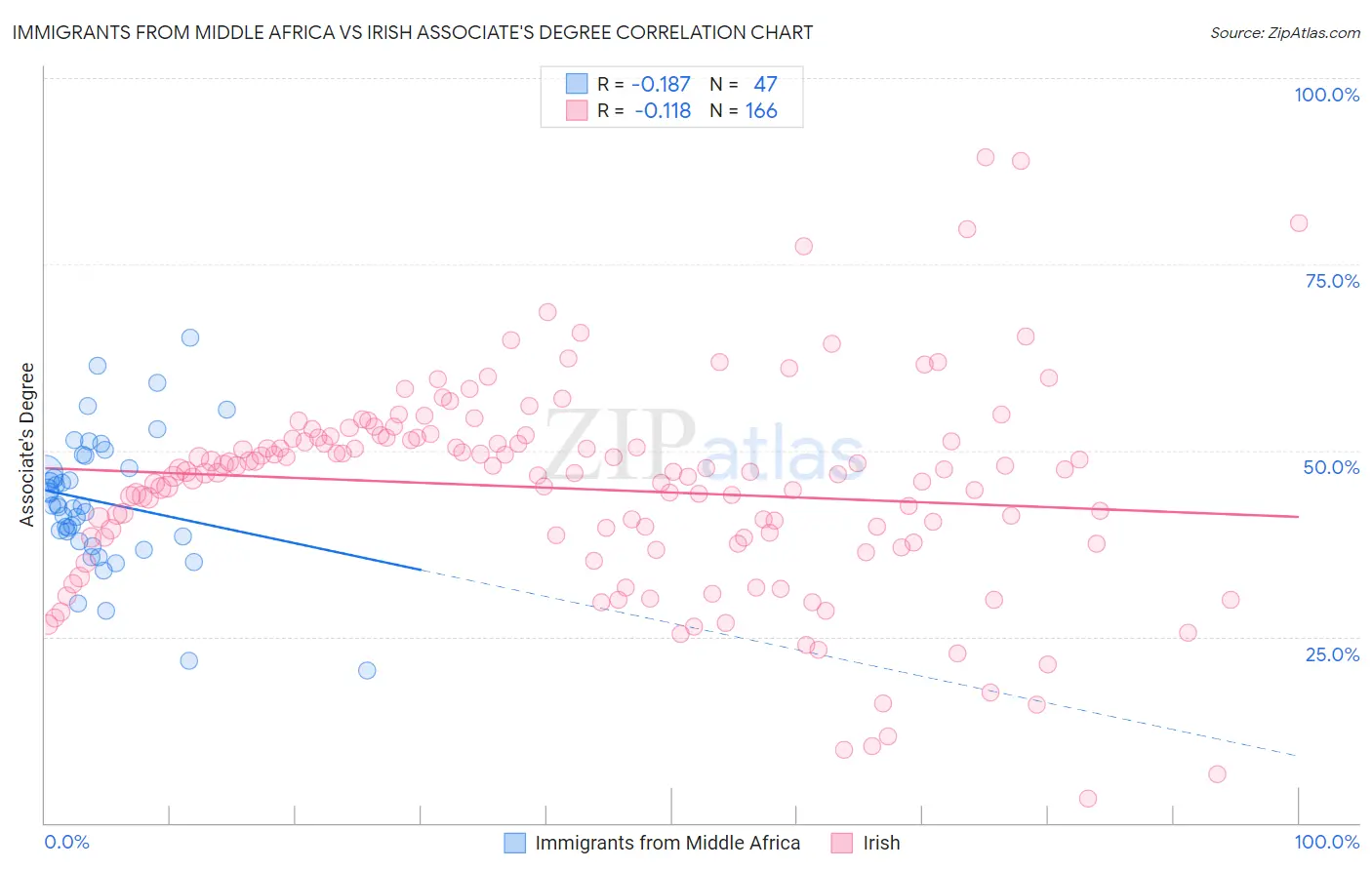 Immigrants from Middle Africa vs Irish Associate's Degree