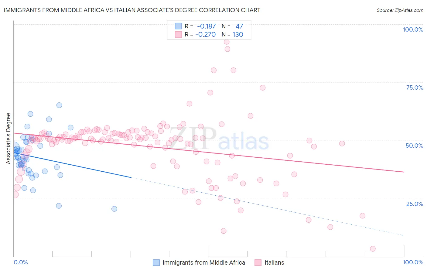 Immigrants from Middle Africa vs Italian Associate's Degree