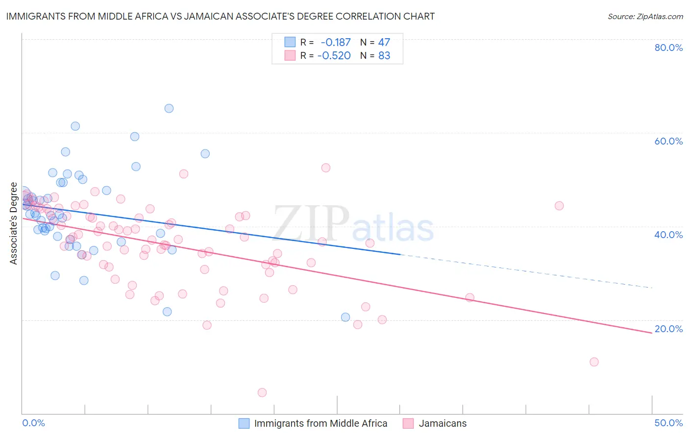 Immigrants from Middle Africa vs Jamaican Associate's Degree