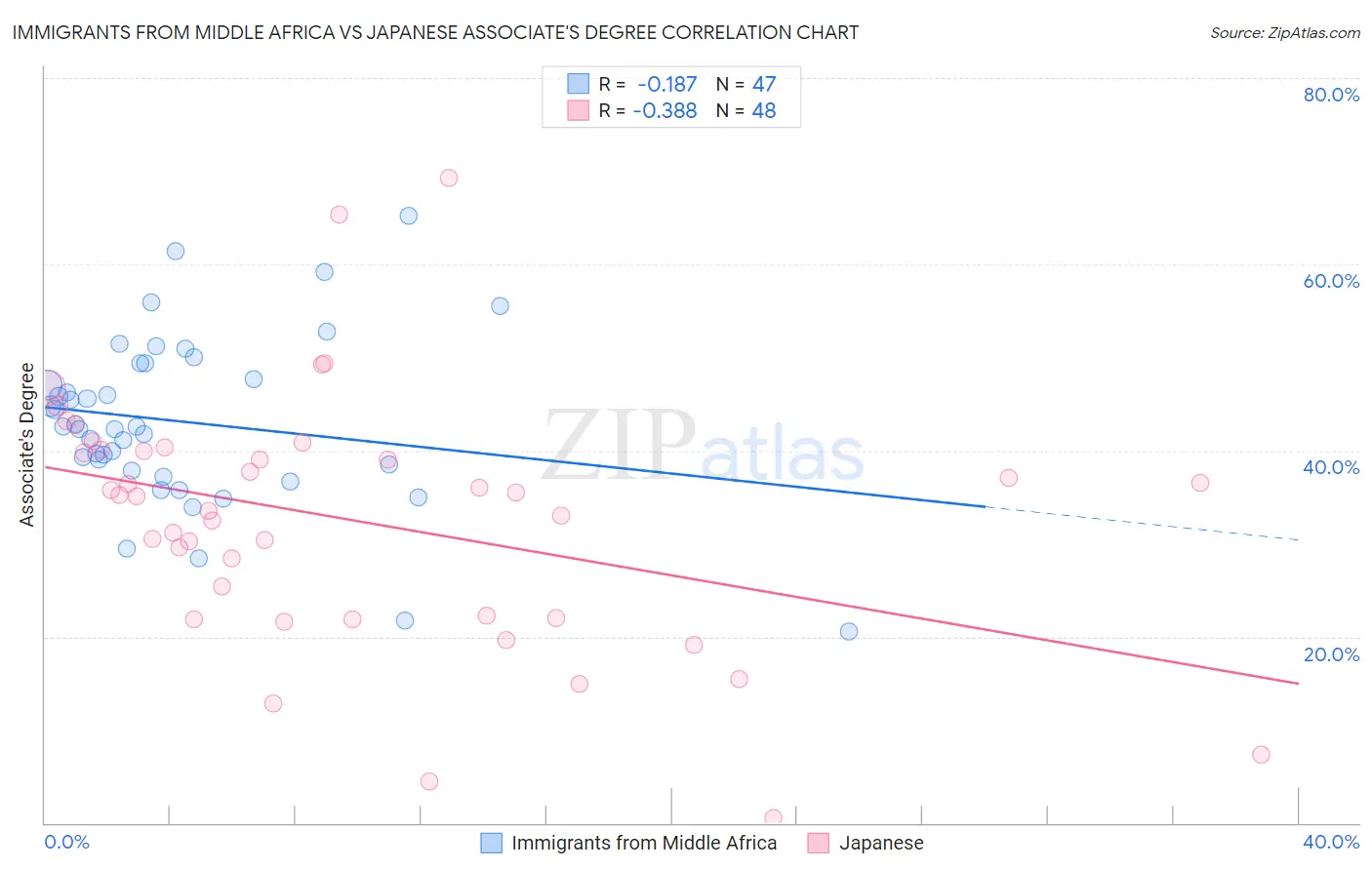 Immigrants from Middle Africa vs Japanese Associate's Degree