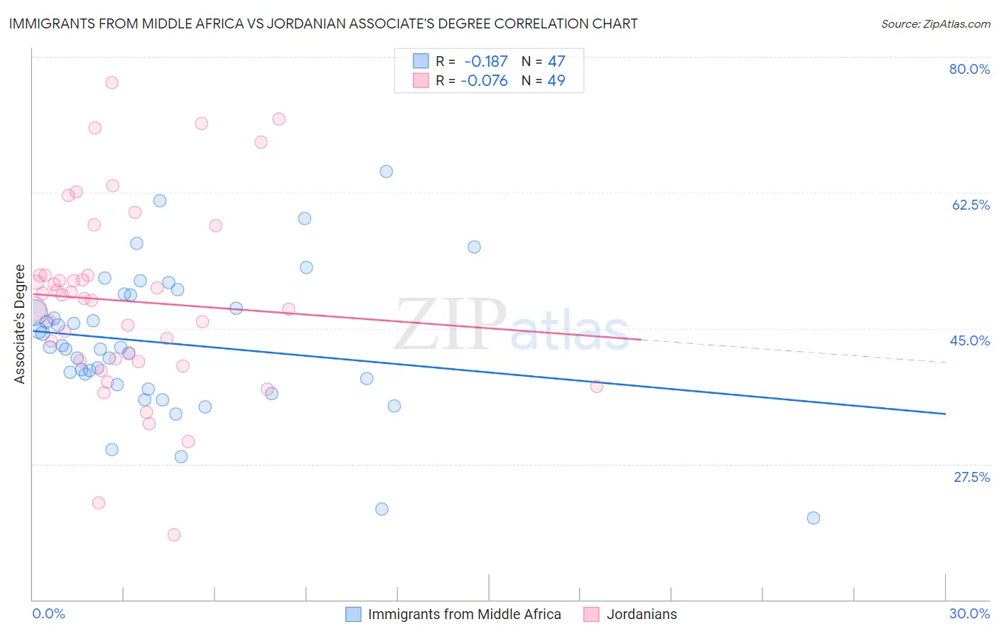 Immigrants from Middle Africa vs Jordanian Associate's Degree