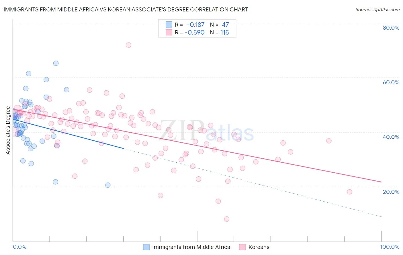 Immigrants from Middle Africa vs Korean Associate's Degree