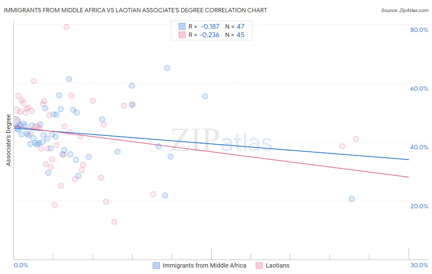 Immigrants from Middle Africa vs Laotian Associate's Degree