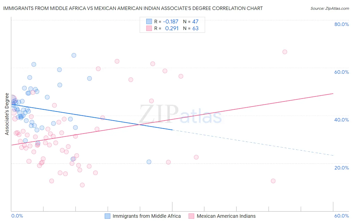 Immigrants from Middle Africa vs Mexican American Indian Associate's Degree