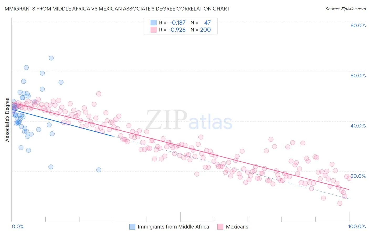 Immigrants from Middle Africa vs Mexican Associate's Degree