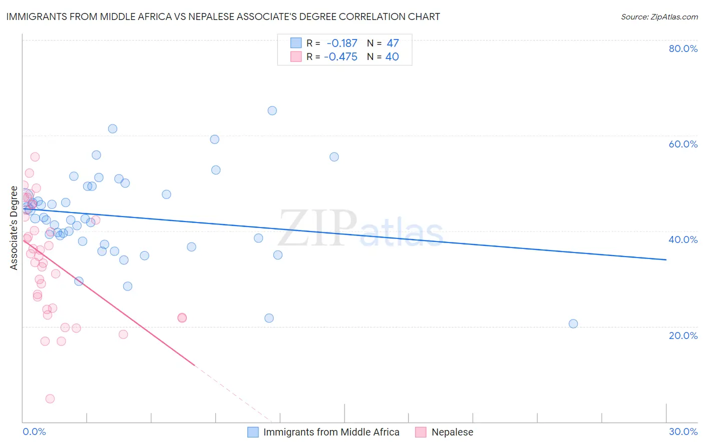 Immigrants from Middle Africa vs Nepalese Associate's Degree