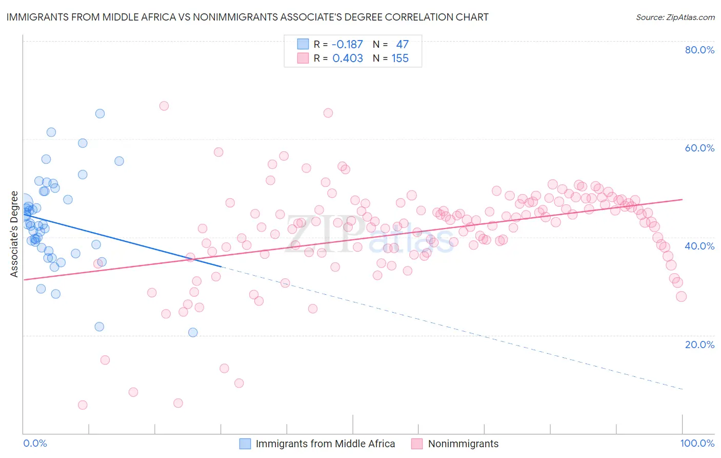 Immigrants from Middle Africa vs Nonimmigrants Associate's Degree