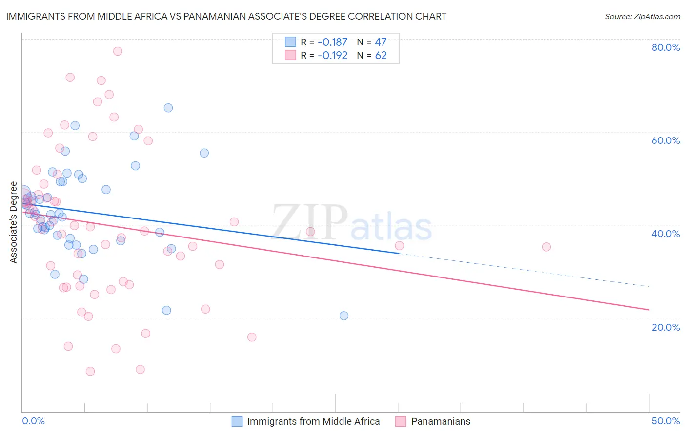 Immigrants from Middle Africa vs Panamanian Associate's Degree