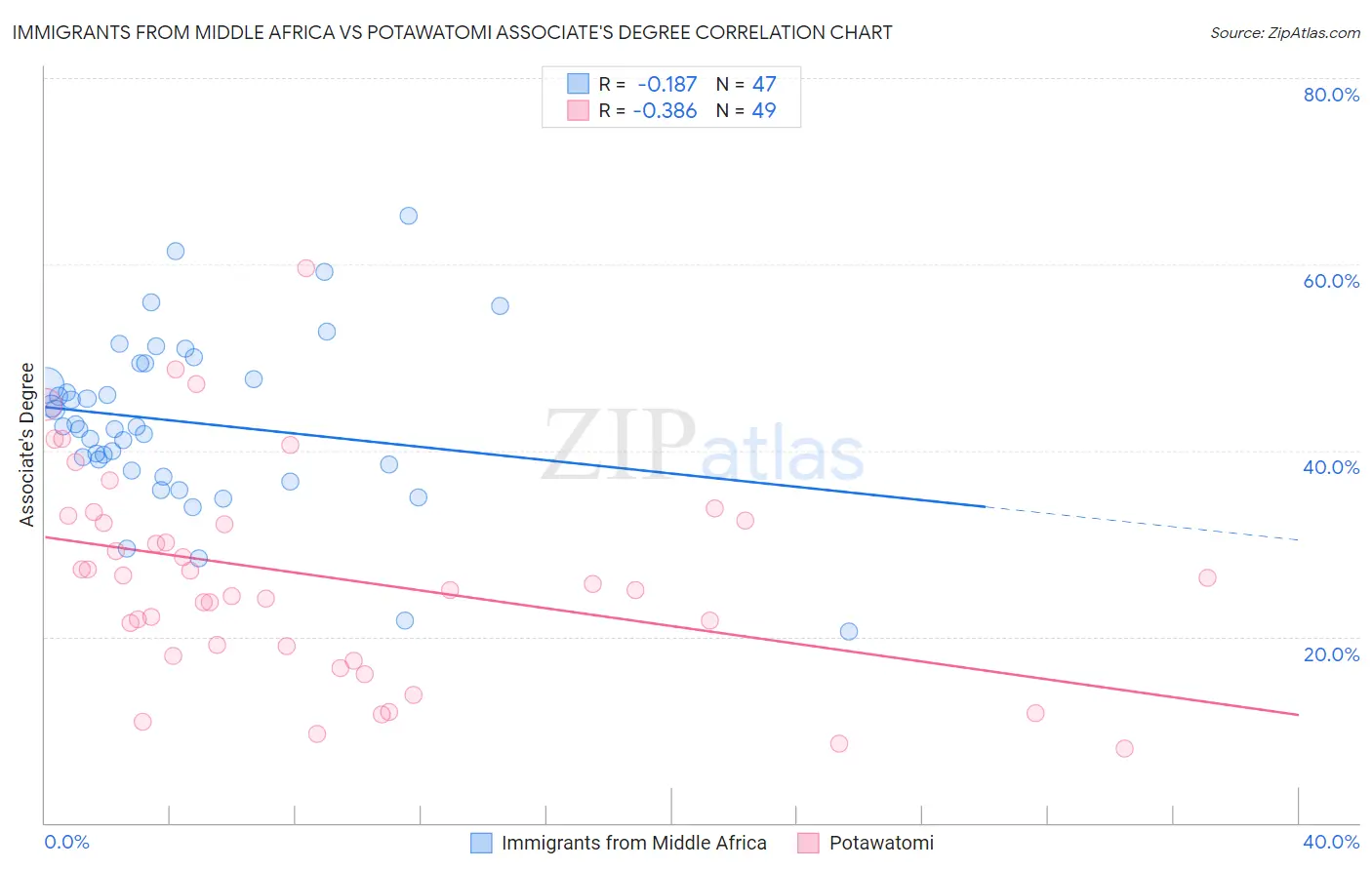 Immigrants from Middle Africa vs Potawatomi Associate's Degree