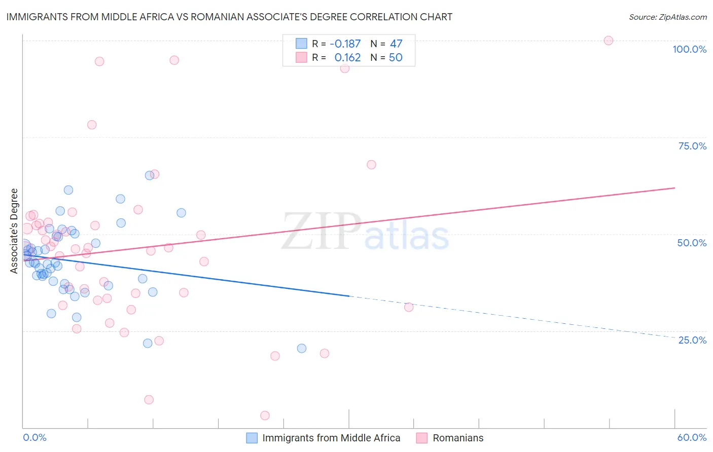 Immigrants from Middle Africa vs Romanian Associate's Degree