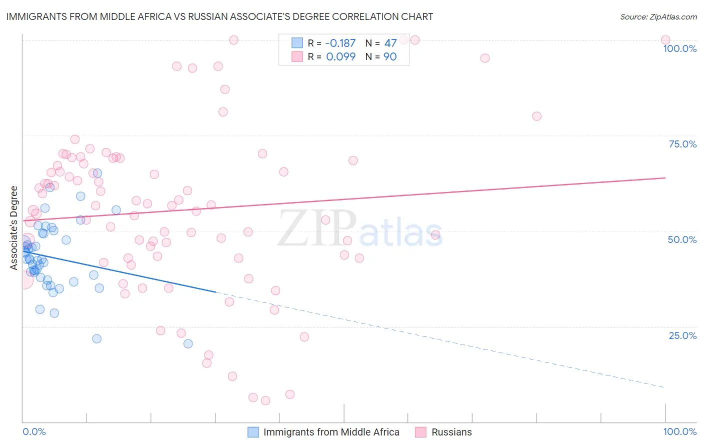 Immigrants from Middle Africa vs Russian Associate's Degree