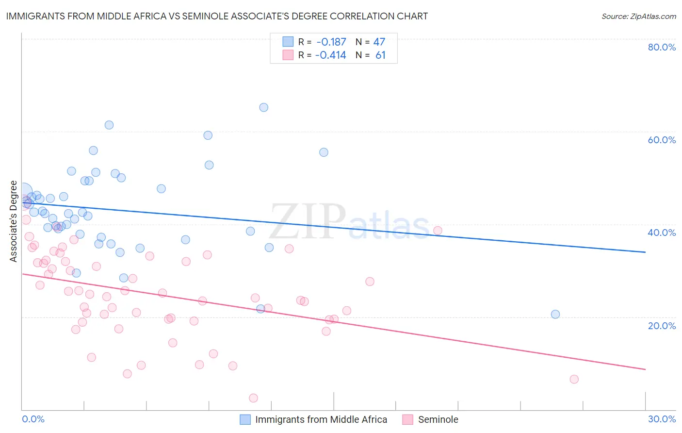 Immigrants from Middle Africa vs Seminole Associate's Degree