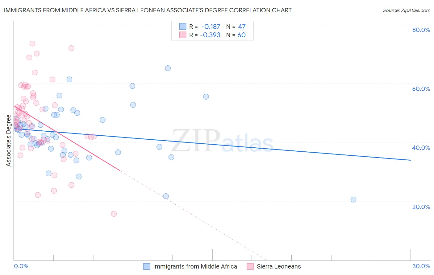Immigrants from Middle Africa vs Sierra Leonean Associate's Degree