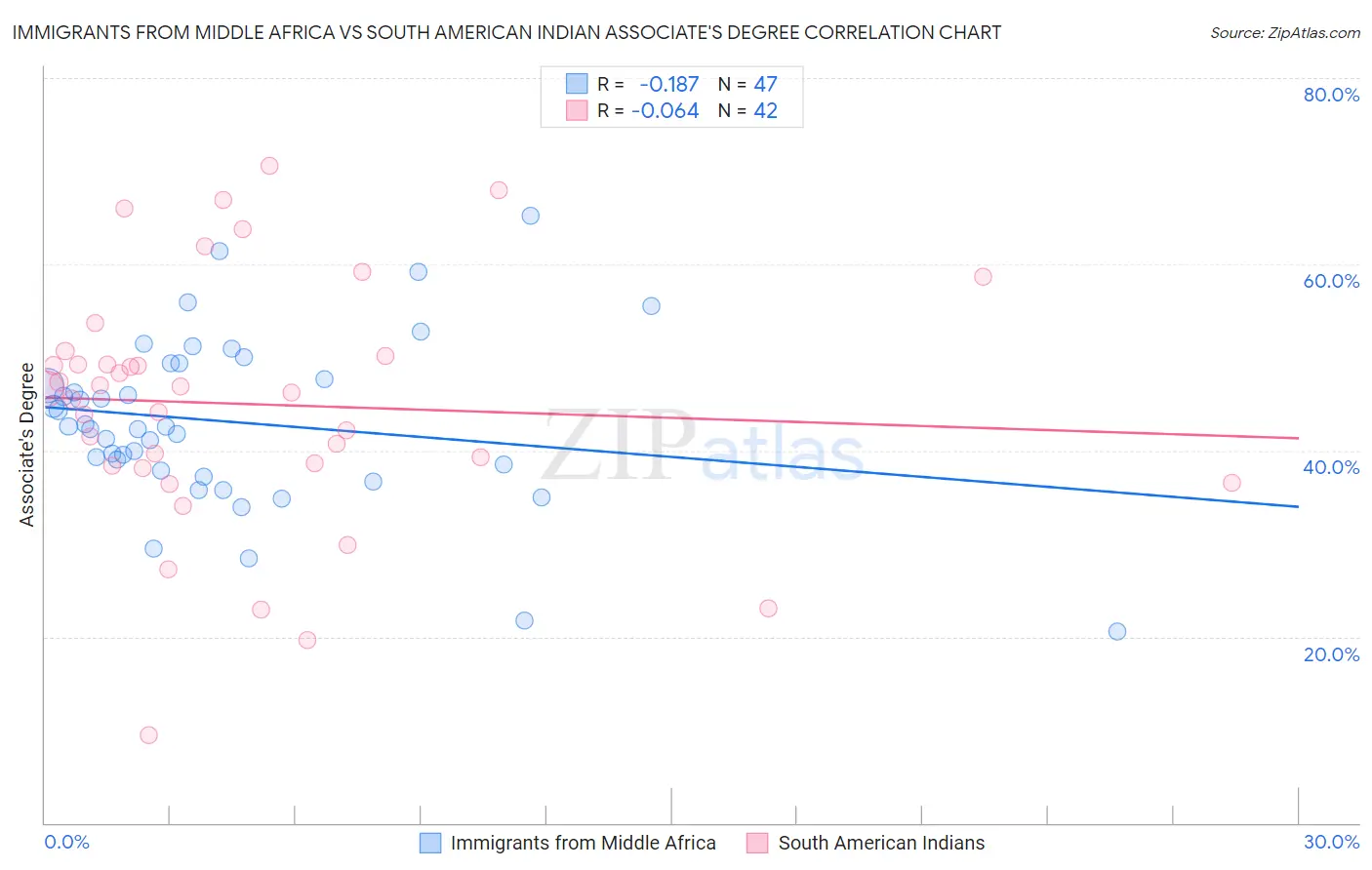 Immigrants from Middle Africa vs South American Indian Associate's Degree