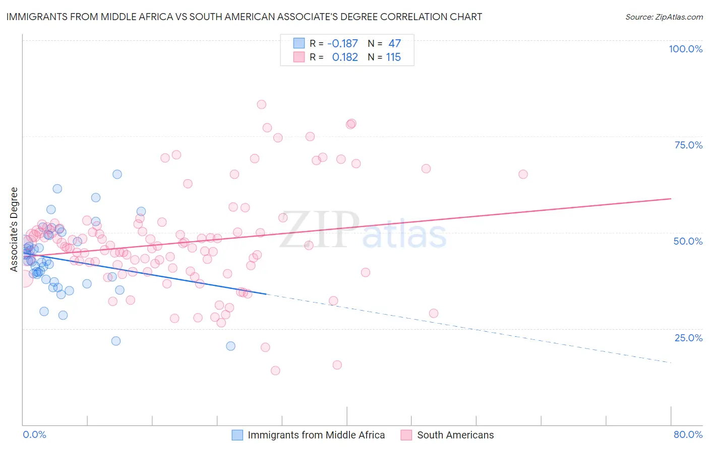 Immigrants from Middle Africa vs South American Associate's Degree