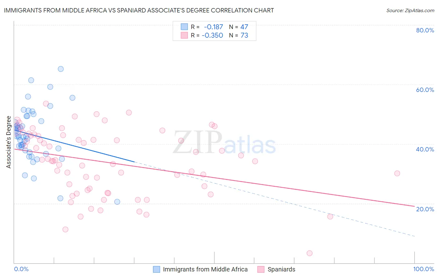 Immigrants from Middle Africa vs Spaniard Associate's Degree