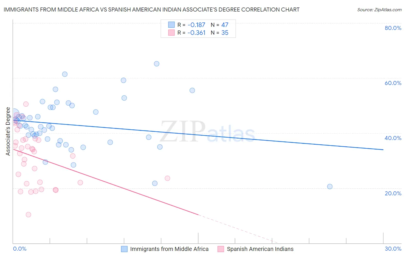 Immigrants from Middle Africa vs Spanish American Indian Associate's Degree