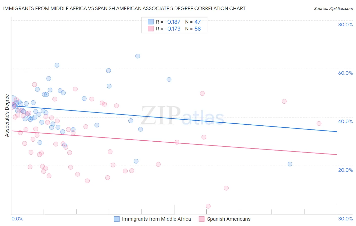 Immigrants from Middle Africa vs Spanish American Associate's Degree