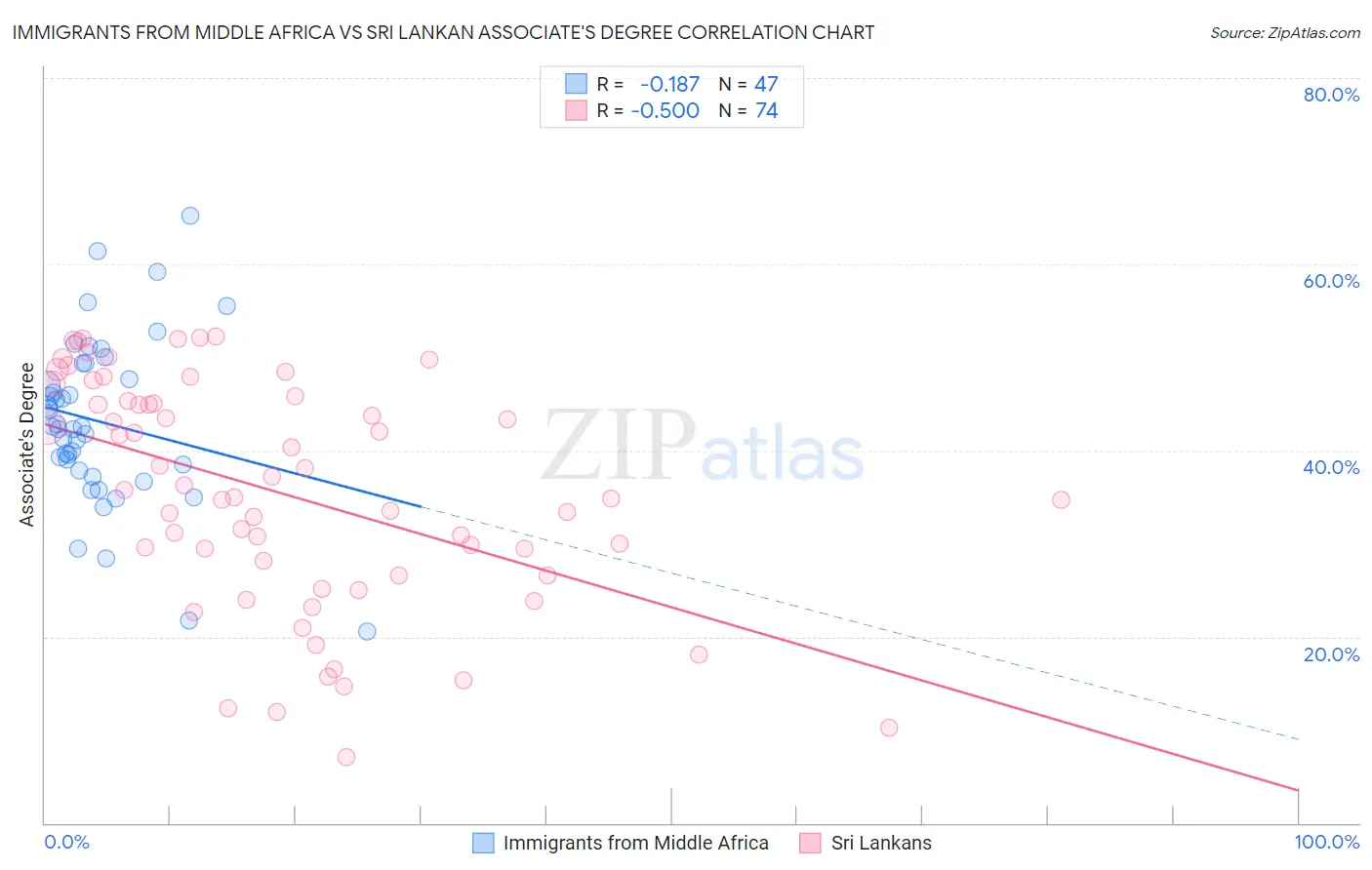 Immigrants from Middle Africa vs Sri Lankan Associate's Degree